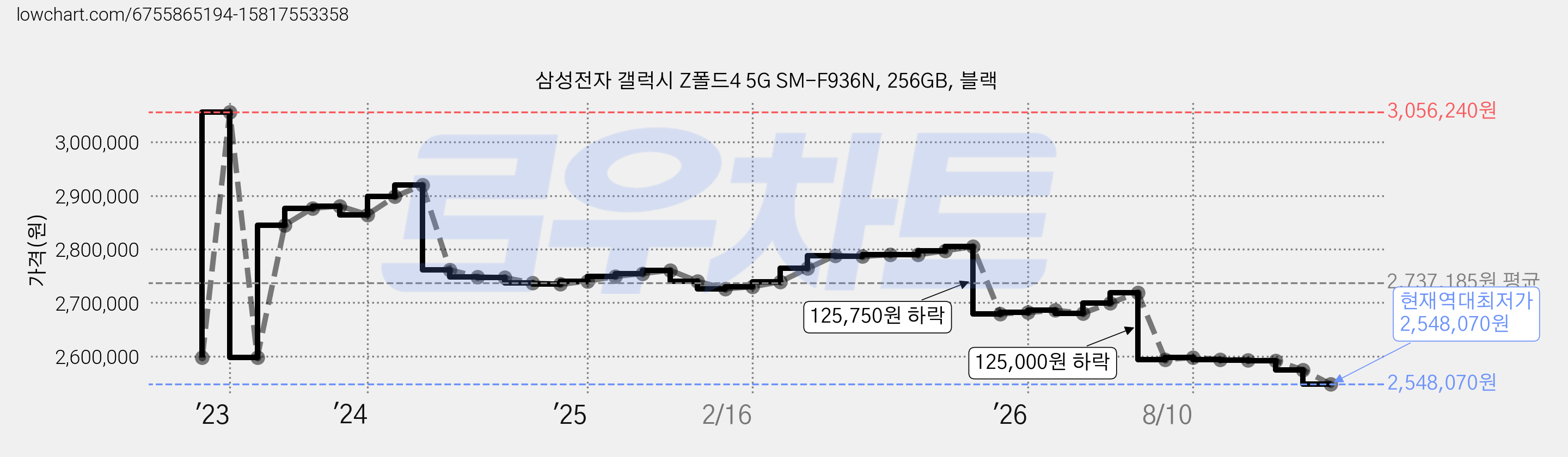 삼성전자 갤럭시 Z폴드4 5G SM-F936N, 256GB, 블랙 가격 변동 차트, 현재가 2,548,070원, 역대최저가