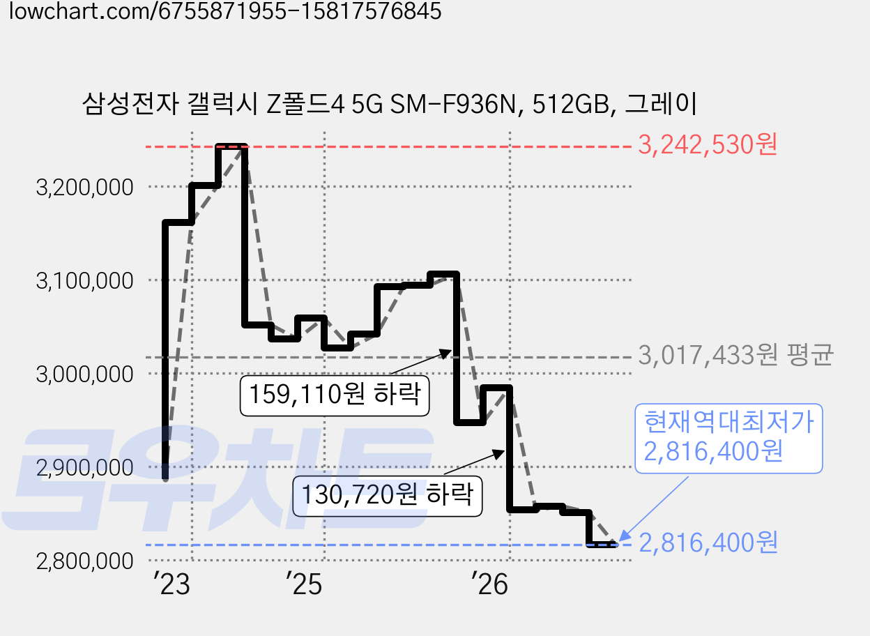 삼성전자 갤럭시 Z폴드4 5G SM-F936N, 512GB, 그레이 가격 변동 차트, 현재가 2,816,400원, 역대최저가
