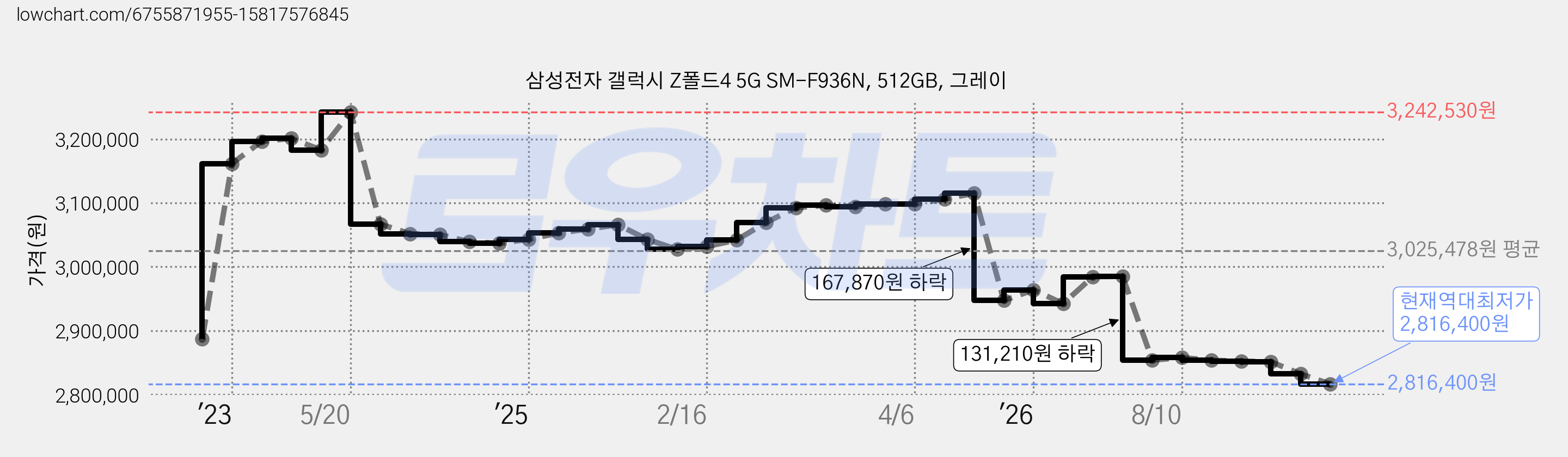 삼성전자 갤럭시 Z폴드4 5G SM-F936N, 512GB, 그레이 가격 변동 차트, 현재가 2,816,400원, 역대최저가