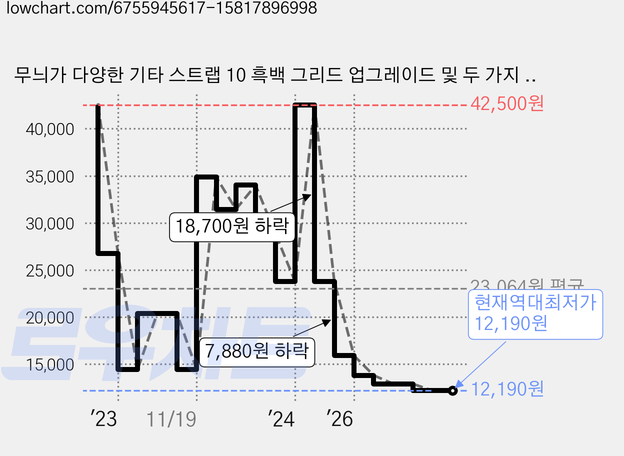 무늬가 다양한 기타 스트랩 10 흑백 그리드 업그레이드 및 두 가지 보내기, 1개 가격 변동 차트, 현재가 12,190원, 역대최저가
