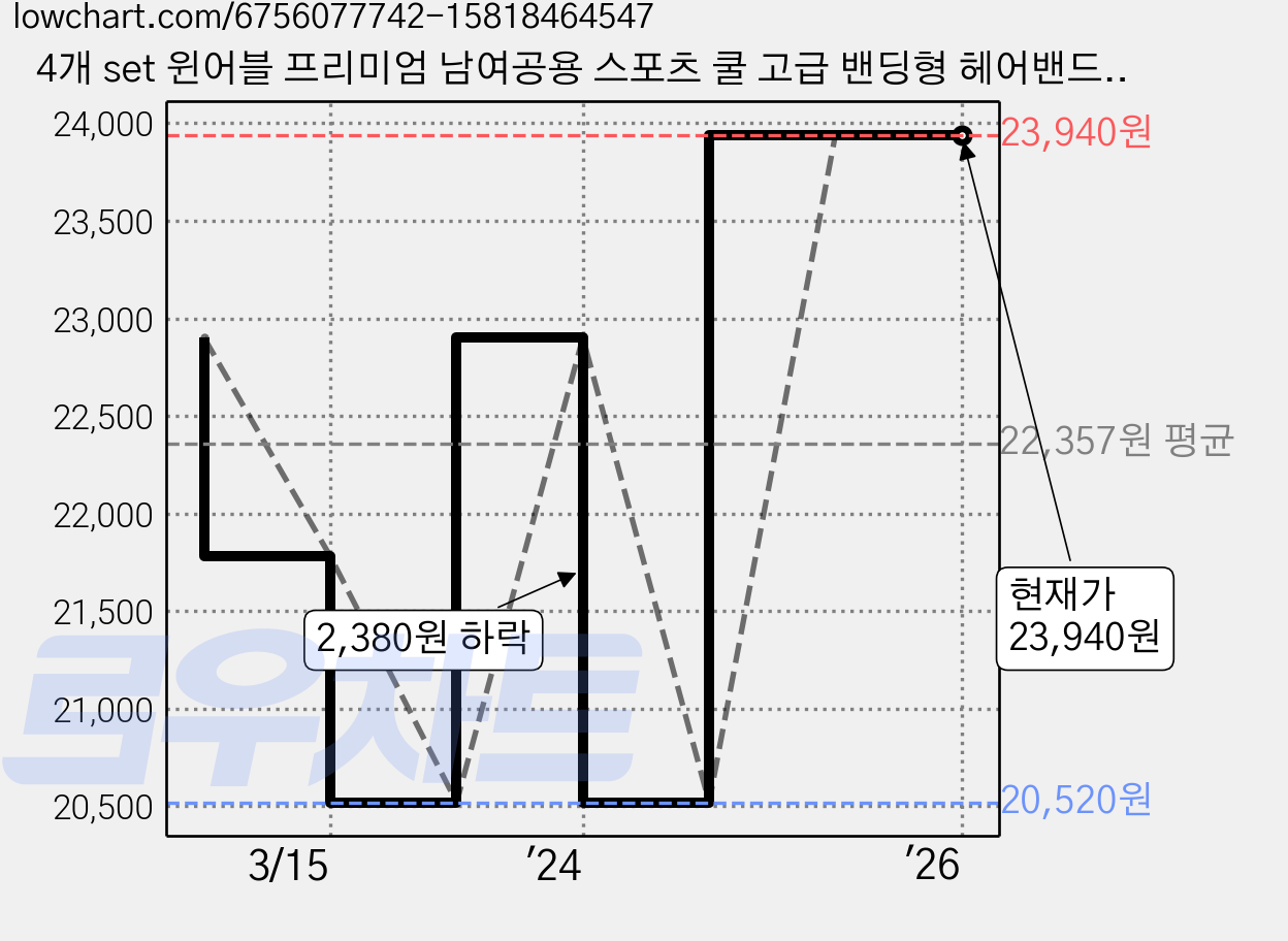 4개 set 윈어블 프리미엄 남여공용 스포츠 쿨 고급 밴딩형 헤어밴드, 02. 프리미엄 헤어밴드 그레이 4개 set 가격 변동 차트, 현재가 23,940원, 역대최저가