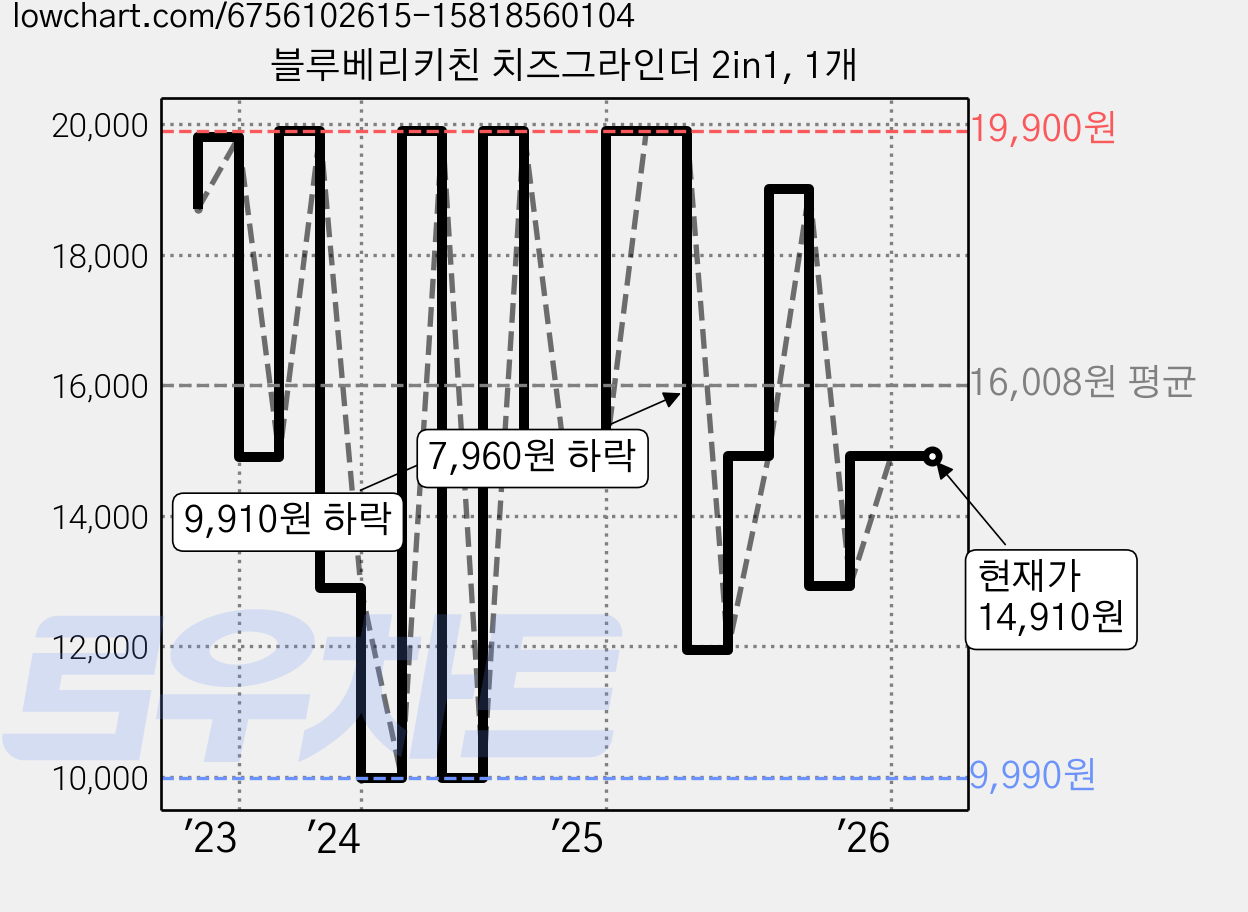 블루베리키친 치즈그라인더 2in1, 1개 가격 변동 차트, 현재가 14,910원, 관측 최저가 9,900원