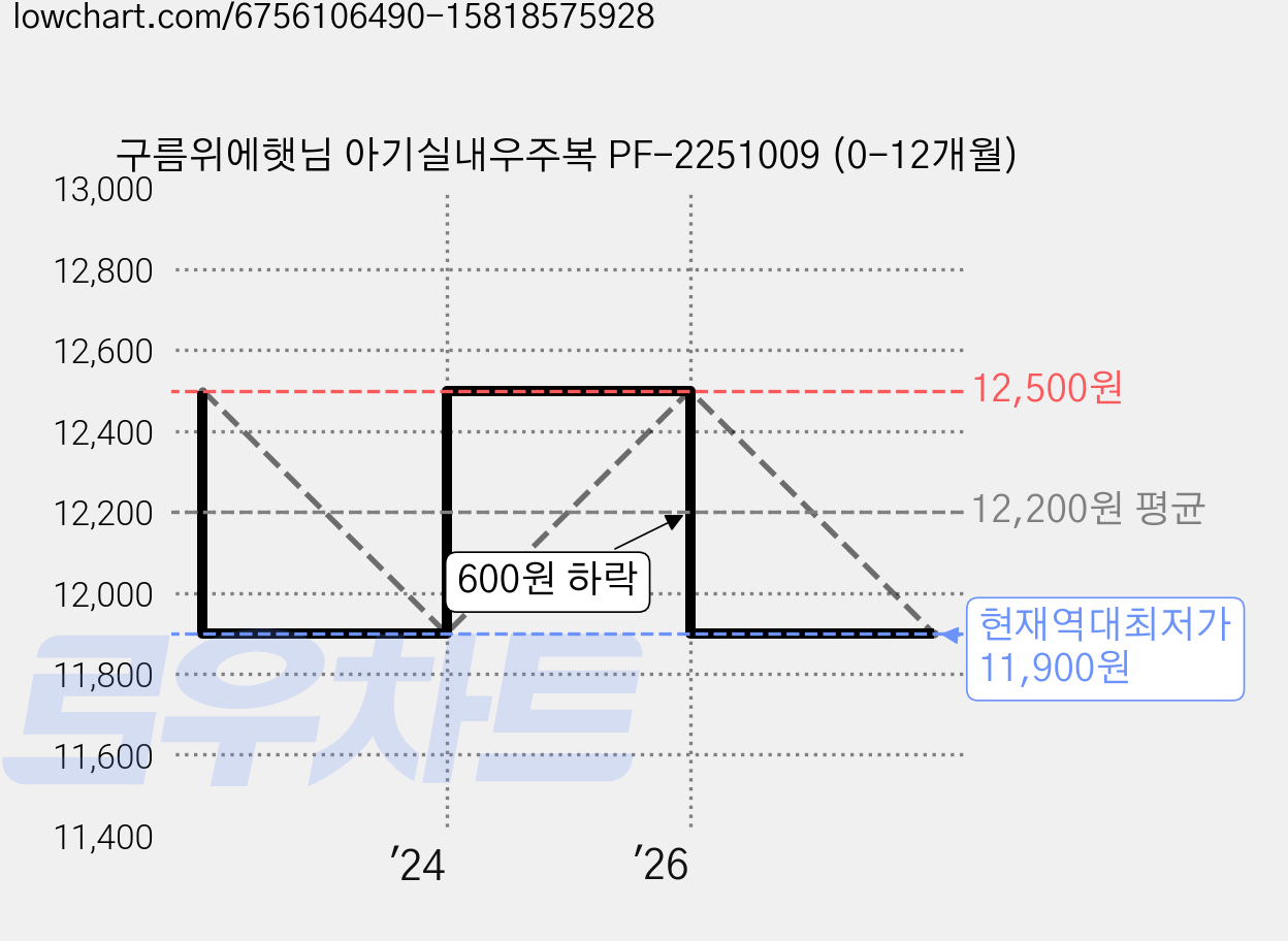 구름위에햇님 아기실내우주복 PF-2251009 (0-12개월) 가격 변동 차트, 현재가 11,900원, 역대최저가