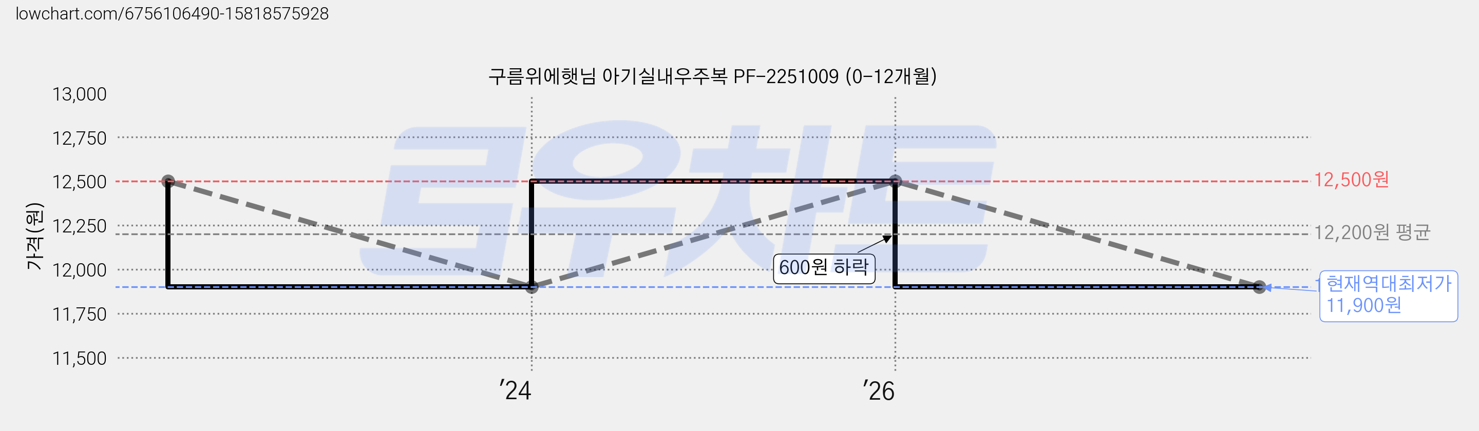 구름위에햇님 아기실내우주복 PF-2251009 (0-12개월) 가격 변동 차트, 현재가 11,900원, 역대최저가