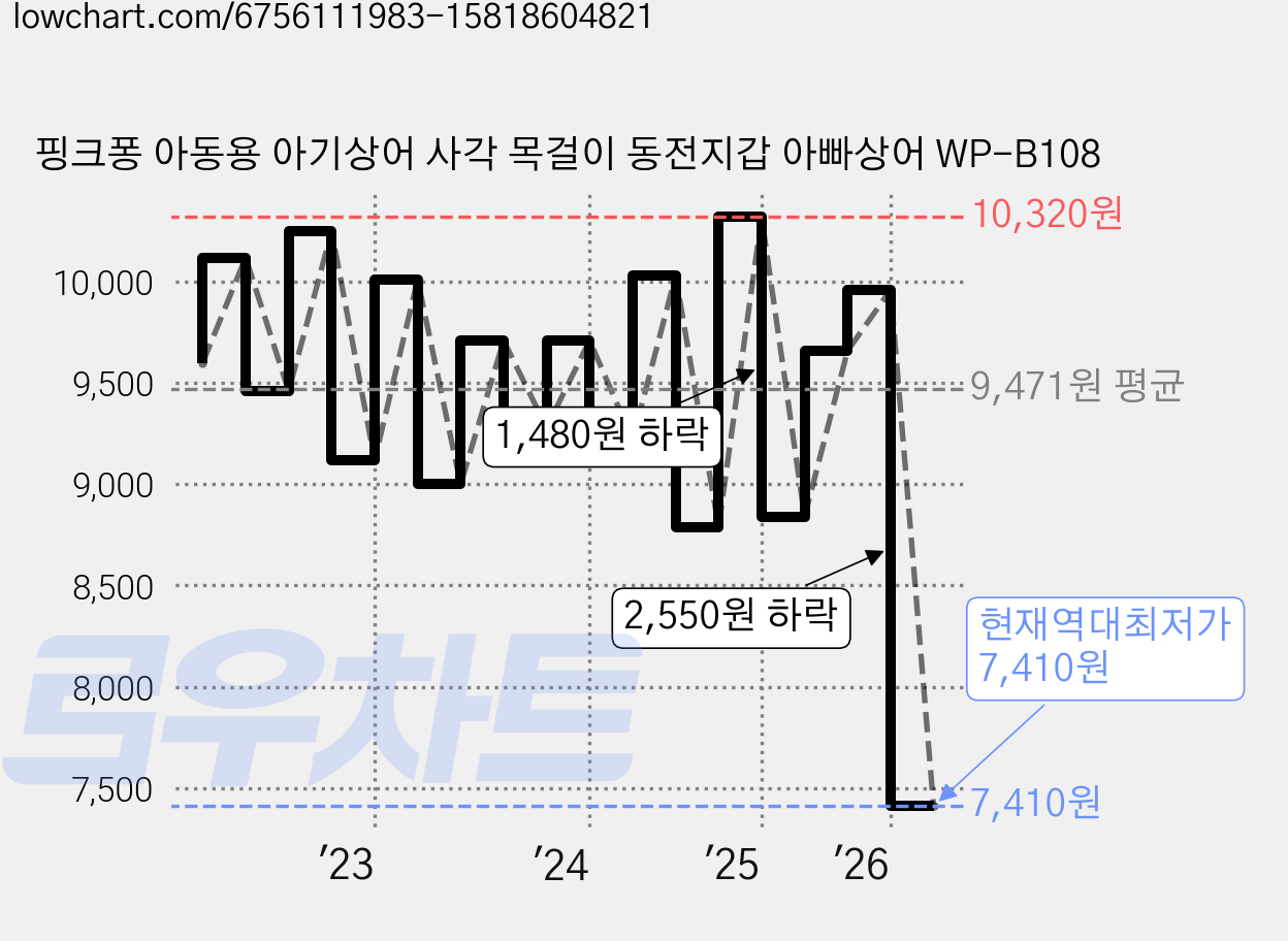 핑크퐁 아동용 아기상어 사각 목걸이 동전지갑 아빠상어 WP-B108 가격 변동 차트, 현재가 7,410원, 역대최저가