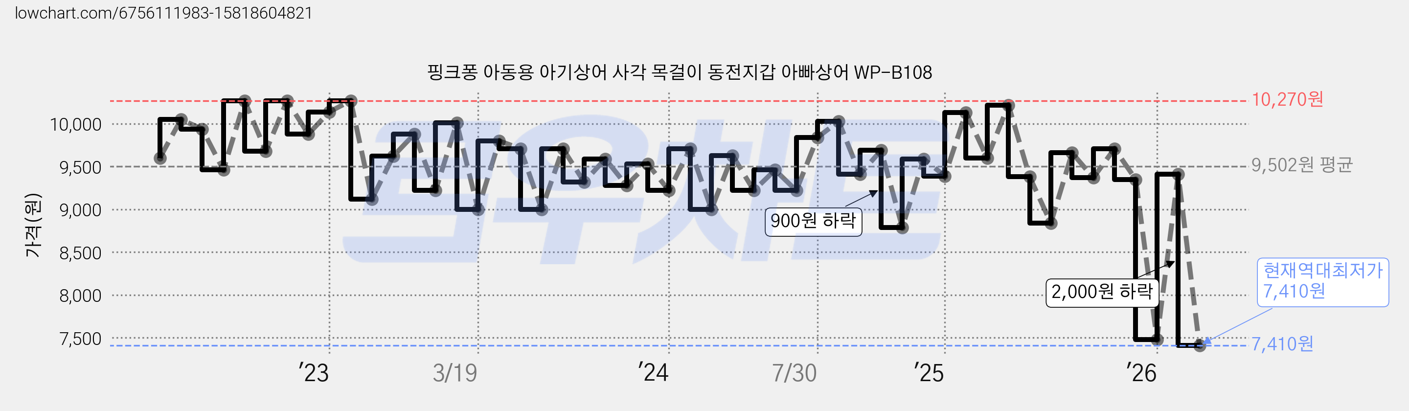 핑크퐁 아동용 아기상어 사각 목걸이 동전지갑 아빠상어 WP-B108 가격 변동 차트, 현재가 7,410원, 역대최저가