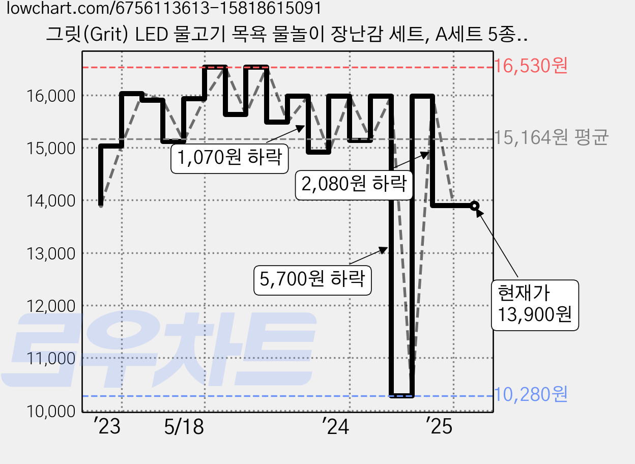 그릿(Grit) LED 물고기 목욕 물놀이 장난감 세트, A세트 5종(색상랜덤), 1개 가격 변동 차트, 현재가 13,900원, 관측 최저가 10,280원