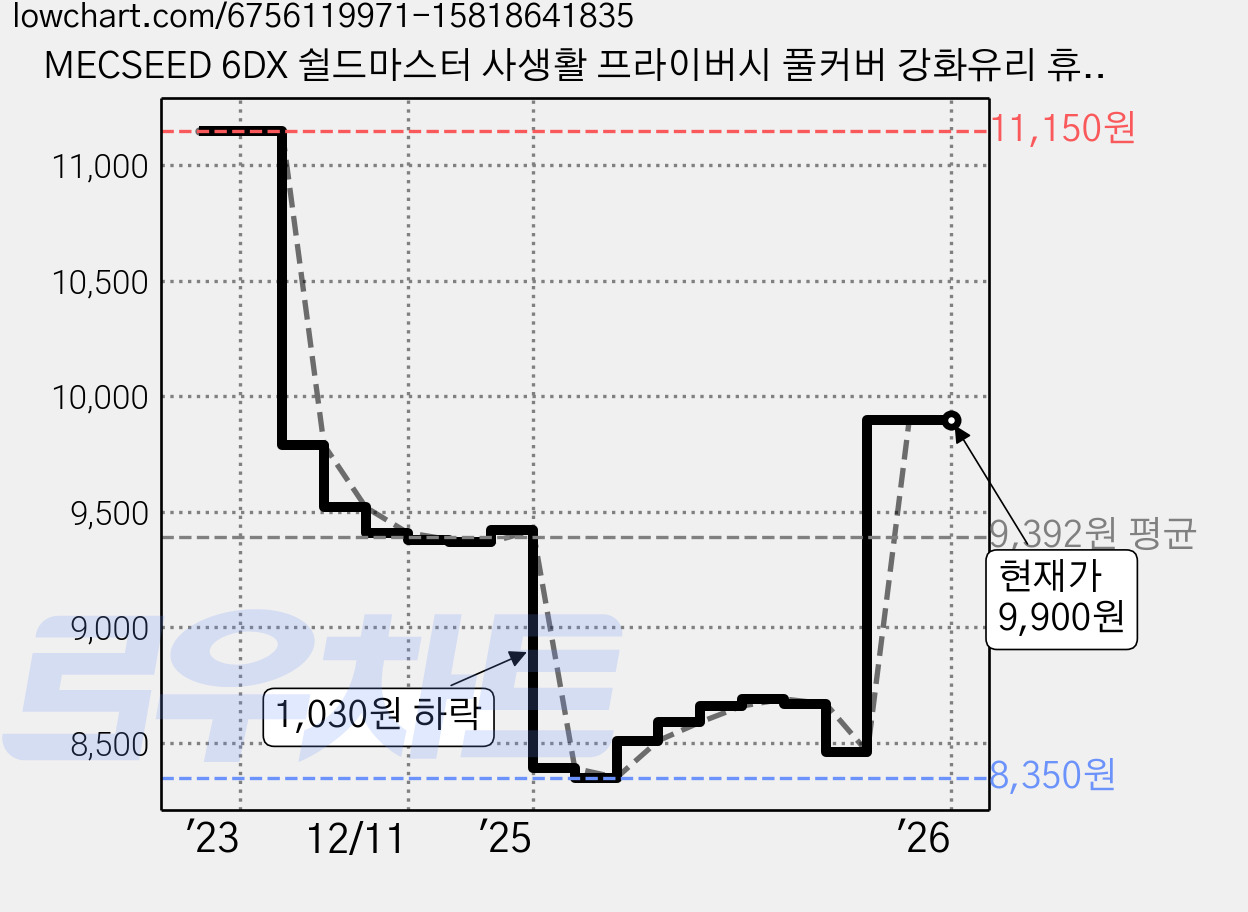 MECSEED 6DX 쉴드마스터 사생활 프라이버시 풀커버 강화유리 휴대폰 액정보호필름, 2개 가격 변동 차트, 현재가 9,900원, 관측 최저가 8,330원