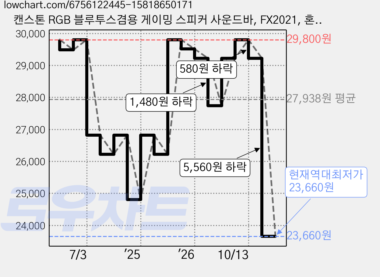 캔스톤 RGB 블루투스겸용 게이밍 스피커 사운드바, FX2021, 혼합색상 가격 변동 차트, 현재가 23,660원, 역대최저가