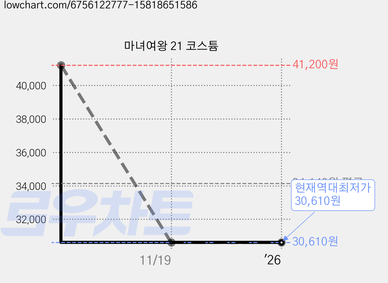 마녀여왕 21 코스튬 가격 변동 차트, 현재가 30,610원, 역대최저가