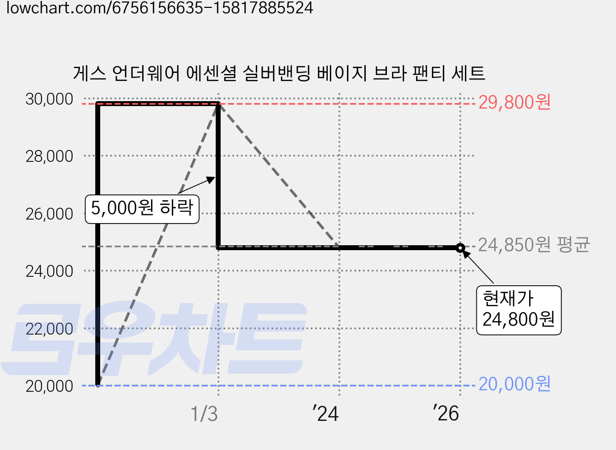게스 언더웨어 에센셜 실버밴딩 베이지 브라 팬티 세트 가격 변동 차트, 현재가 24,800원, 역대최저가
