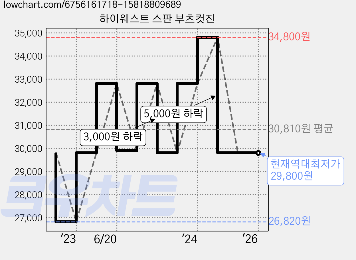 하이웨스트 스판 부츠컷진 가격 변동 차트, 현재가 29,800원, 역대최저가