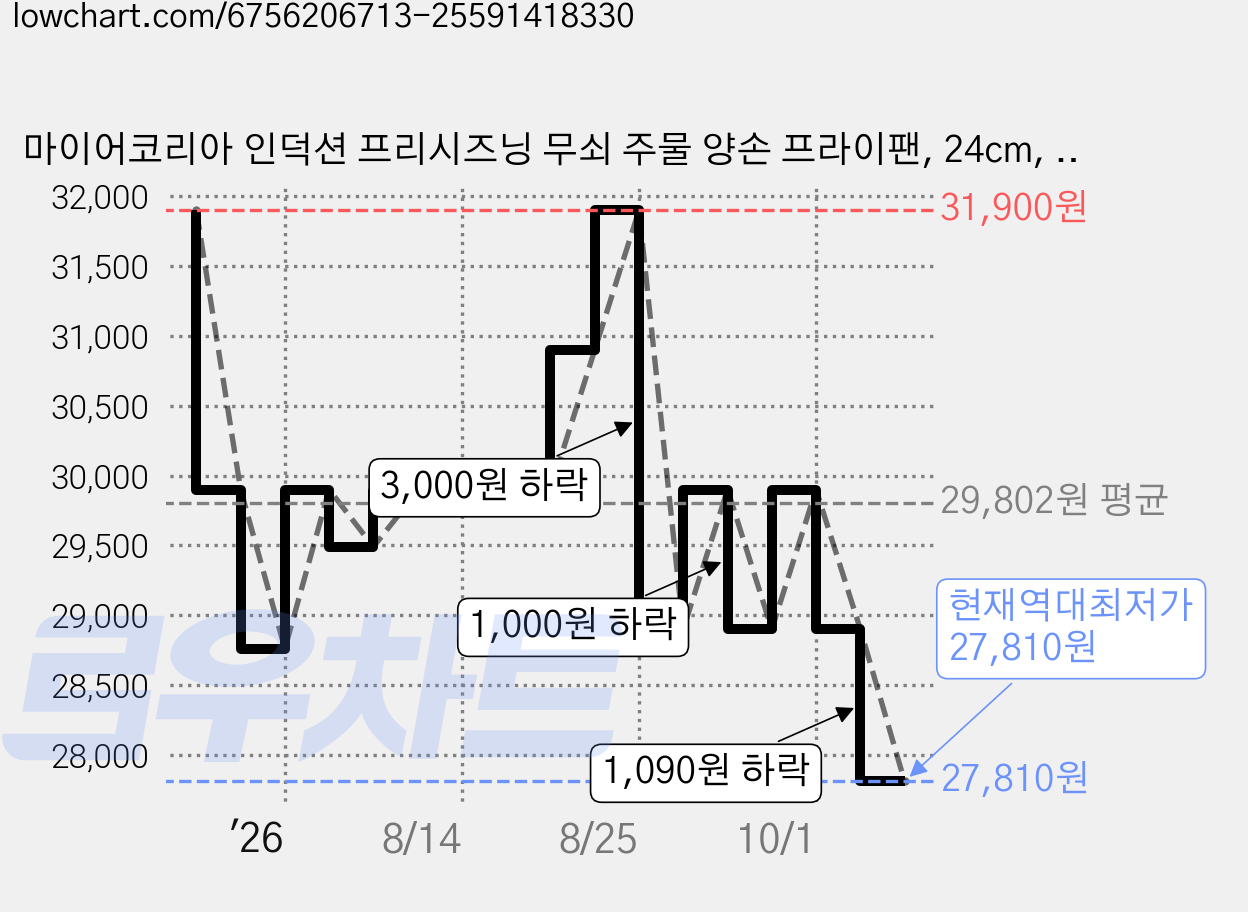 마이어코리아 인덕션 프리시즈닝 무쇠 주물 양손 프라이팬, 24cm, 1개 가격 변동 차트, 현재가 27,810원, 역대최저가