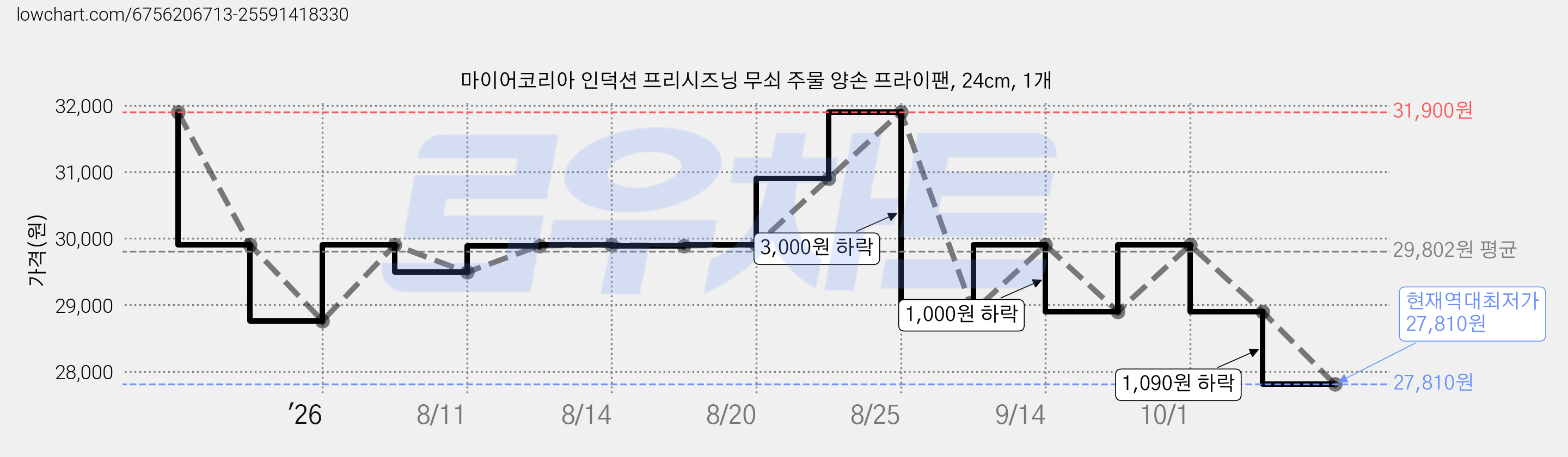 마이어코리아 인덕션 프리시즈닝 무쇠 주물 양손 프라이팬, 24cm, 1개 가격 변동 차트, 현재가 27,810원, 역대최저가