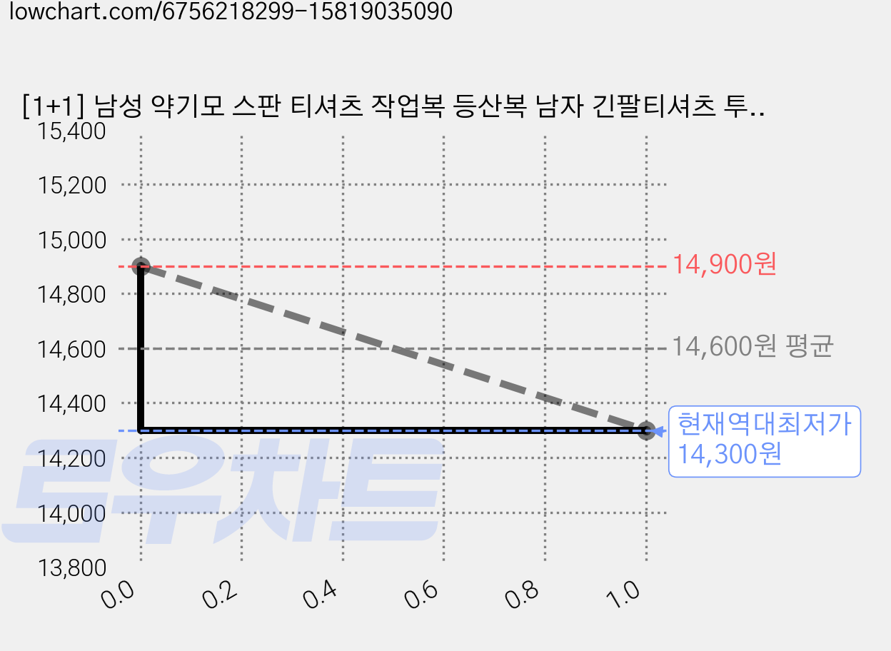 [1+1] 남성 약기모 스판 티셔츠 작업복 등산복 남자 긴팔티셔츠 투루코 가격 변동 차트, 현재가 14,300원, 역대최저가