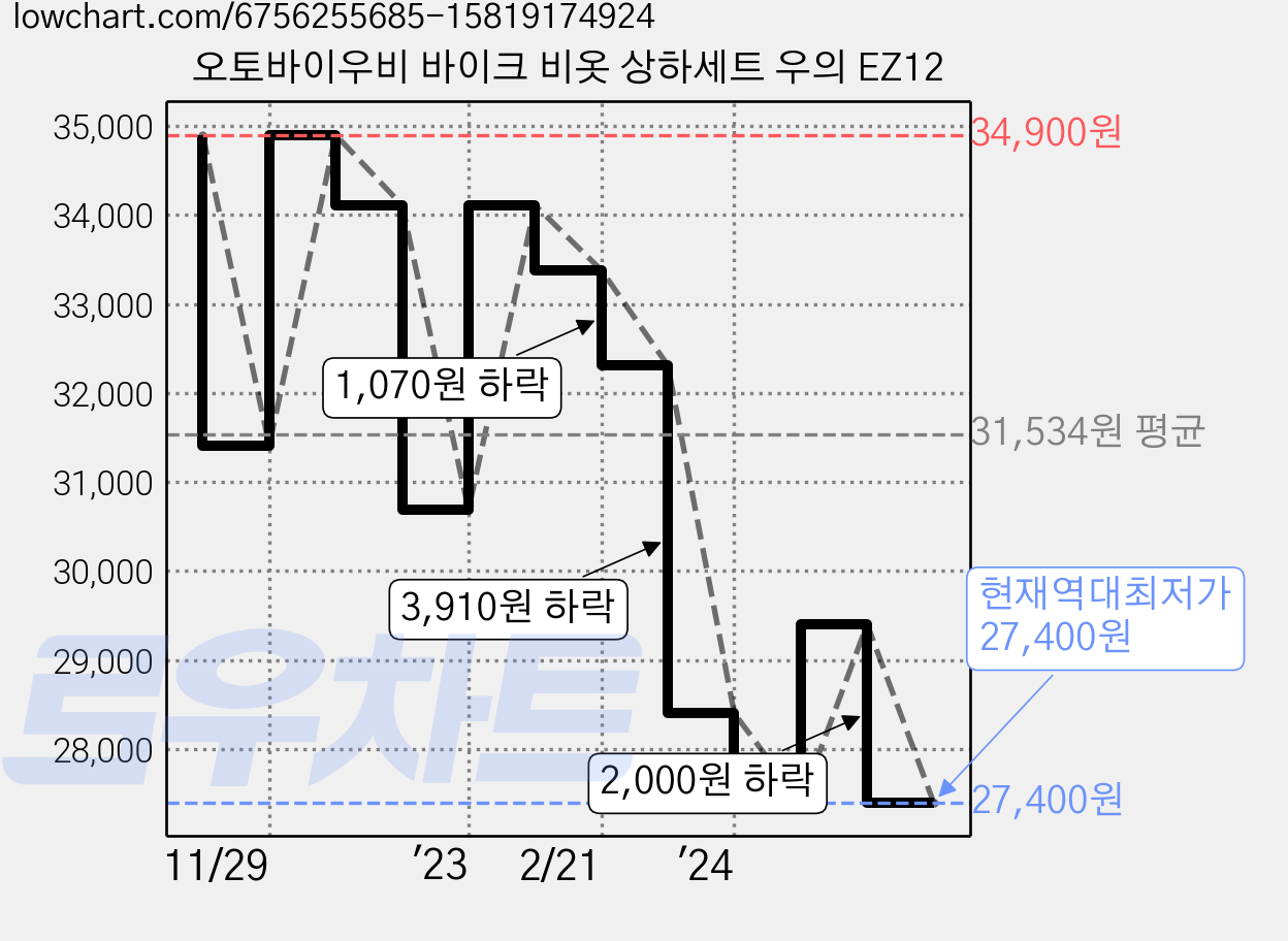 오토바이우비 바이크 비옷 상하세트 우의 EZ12 가격 변동 차트, 현재가 27,400원, 역대최저가