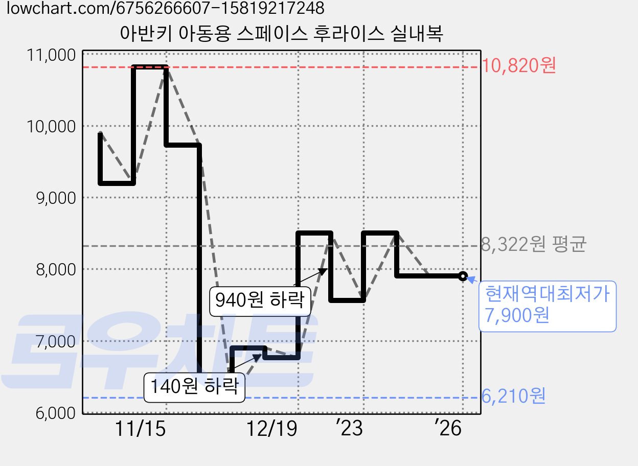 아반키 아동용 스페이스 후라이스 실내복 가격 변동 차트, 현재가 7,900원, 역대최저가