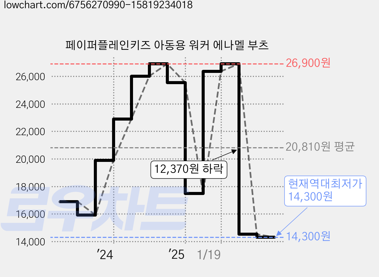 페이퍼플레인키즈 아동용 워커 에나멜 부츠 가격 변동 차트, 현재가 14,300원, 역대최저가