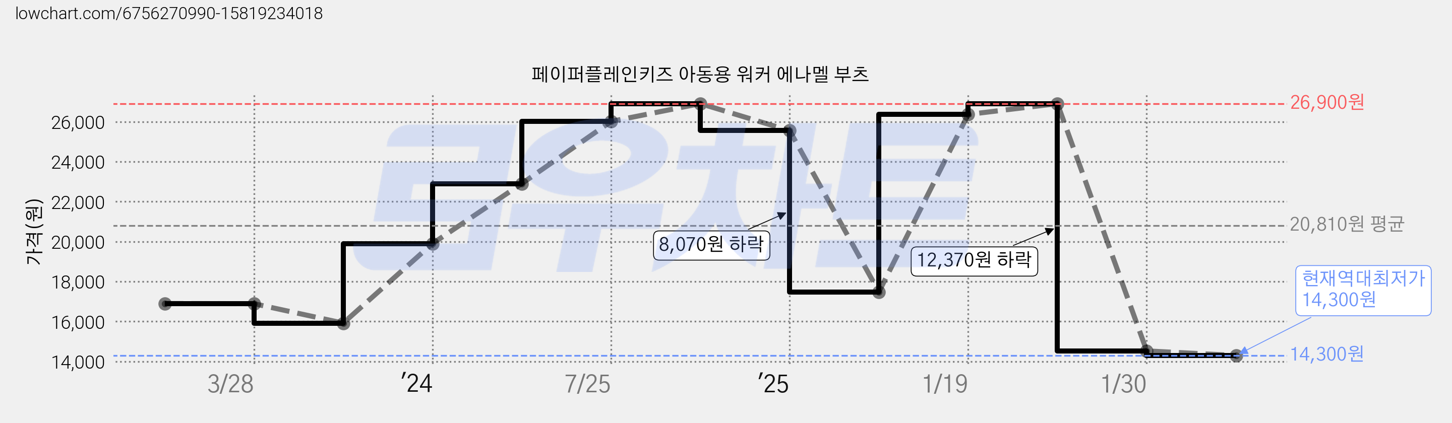 페이퍼플레인키즈 아동용 워커 에나멜 부츠 가격 변동 차트, 현재가 14,300원, 역대최저가