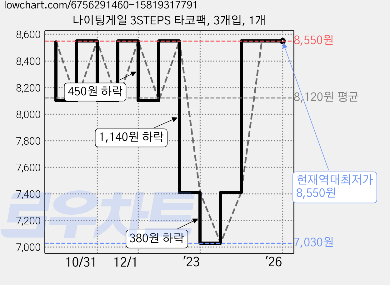 나이팅게일 3STEPS 타코팩, 3개입, 1개 가격 변동 차트, 현재가 8,550원, 역대최저가