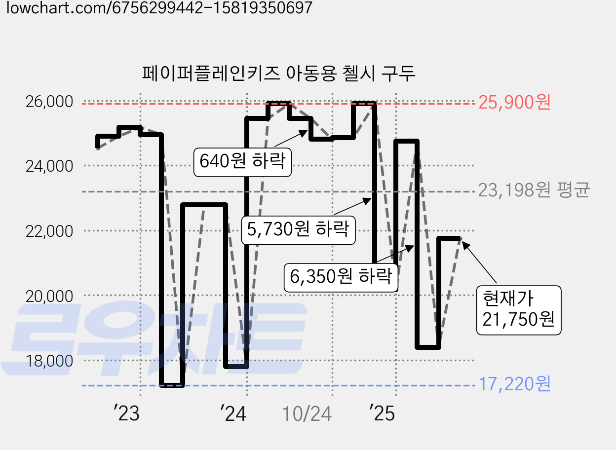 페이퍼플레인키즈 아동용 첼시 구두 가격 변동 차트, 현재가 21,750원, 관측 최저가 17,220원