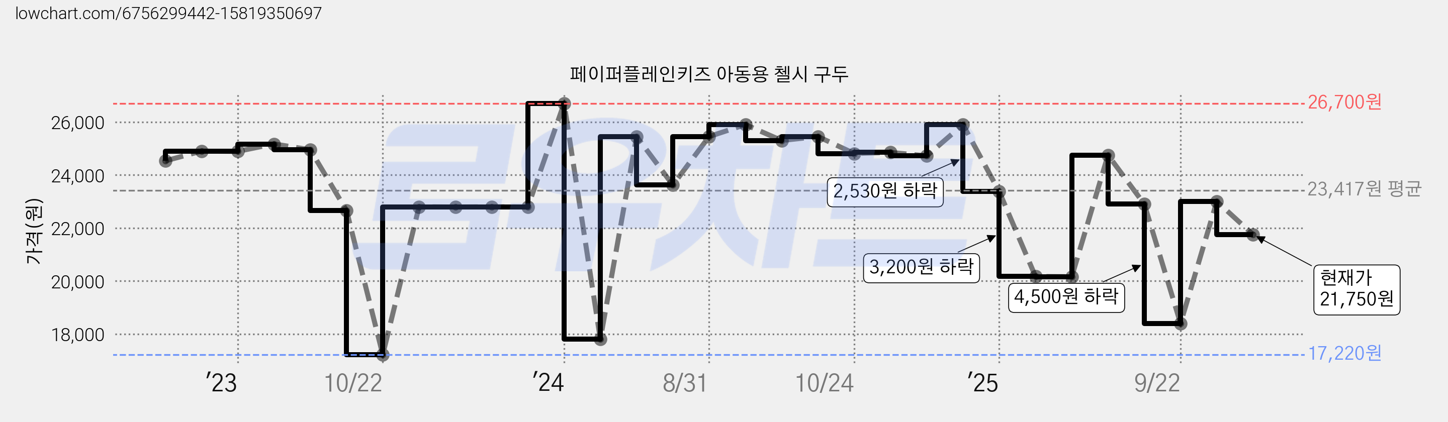 페이퍼플레인키즈 아동용 첼시 구두 가격 변동 차트, 현재가 21,750원, 관측 최저가 17,220원