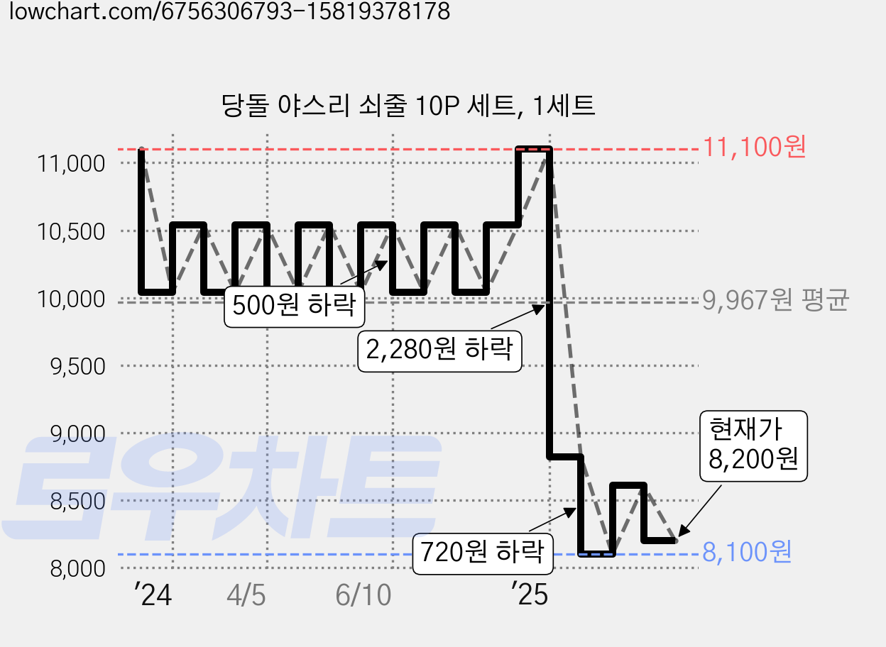 당돌 야스리 쇠줄 10P 세트, 1세트 가격 변동 차트, 현재가 8,200원, 관측 최저가 8,100원