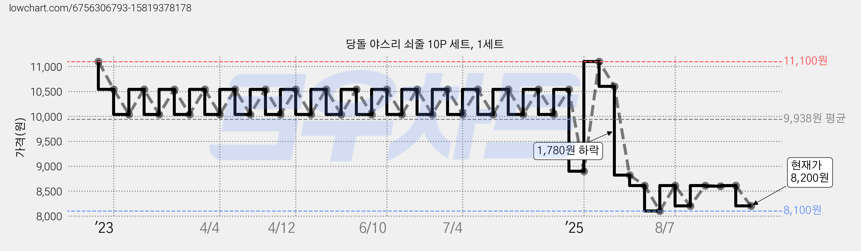 당돌 야스리 쇠줄 10P 세트, 1세트 가격 변동 차트, 현재가 8,200원, 관측 최저가 8,100원