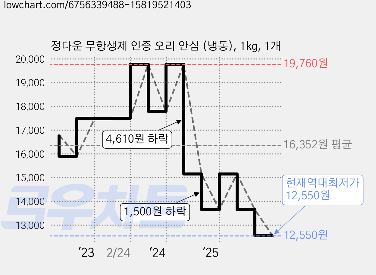 정다운 무항생제 인증 오리 안심 (냉동), 1kg, 1개 가격 변동 차트, 현재가 12,550원, 역대최저가