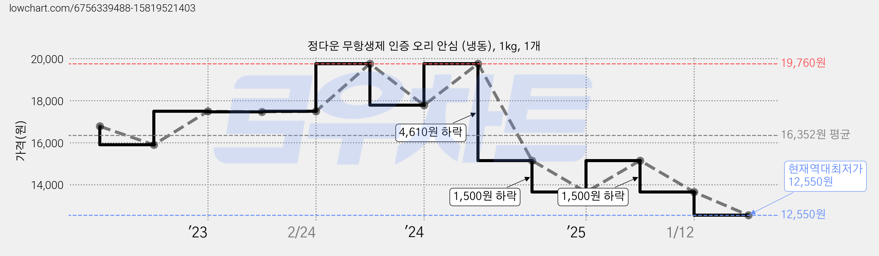 정다운 무항생제 인증 오리 안심 (냉동), 1kg, 1개 가격 변동 차트, 현재가 12,550원, 역대최저가