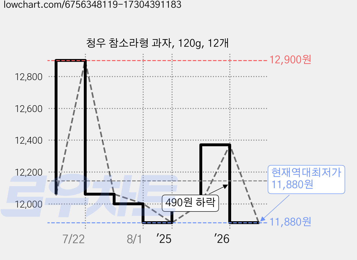 청우 참소라형 과자, 120g, 12개 가격 변동 차트, 현재가 11,880원, 역대최저가