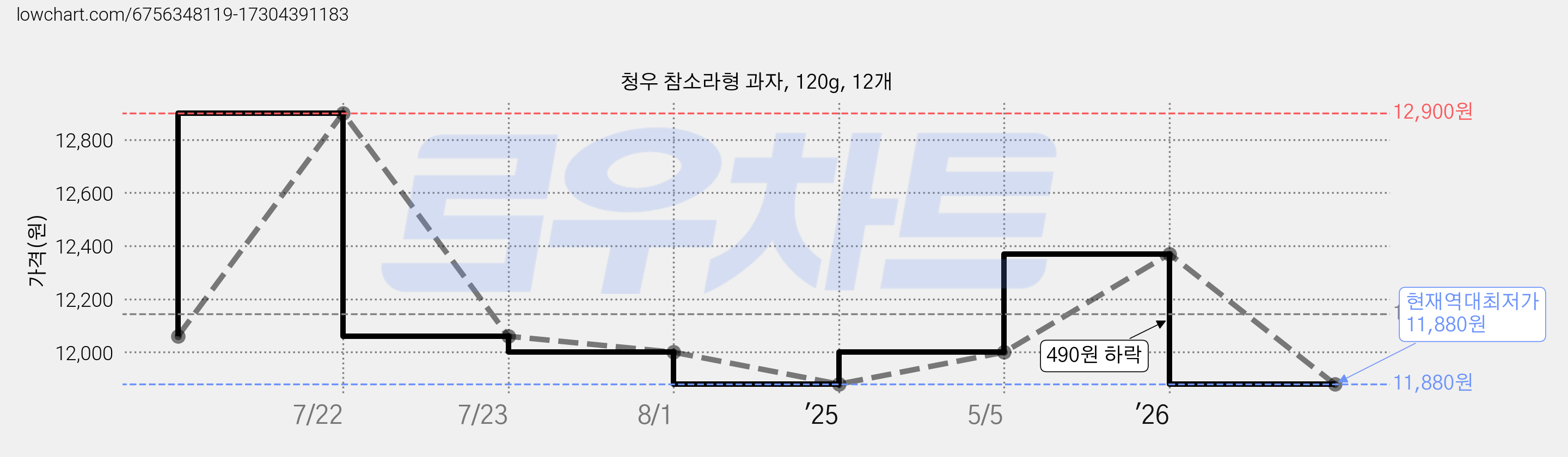 청우 참소라형 과자, 120g, 12개 가격 변동 차트, 현재가 11,880원, 역대최저가