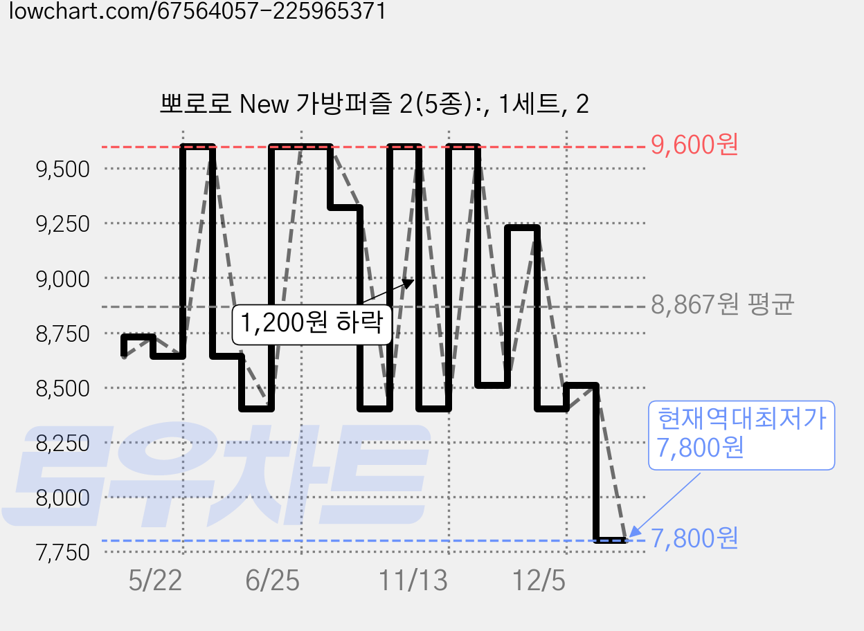 뽀로로 New 가방퍼즐 2(5종):, 1세트, 2 가격 변동 차트, 현재가 7,800원, 역대최저가