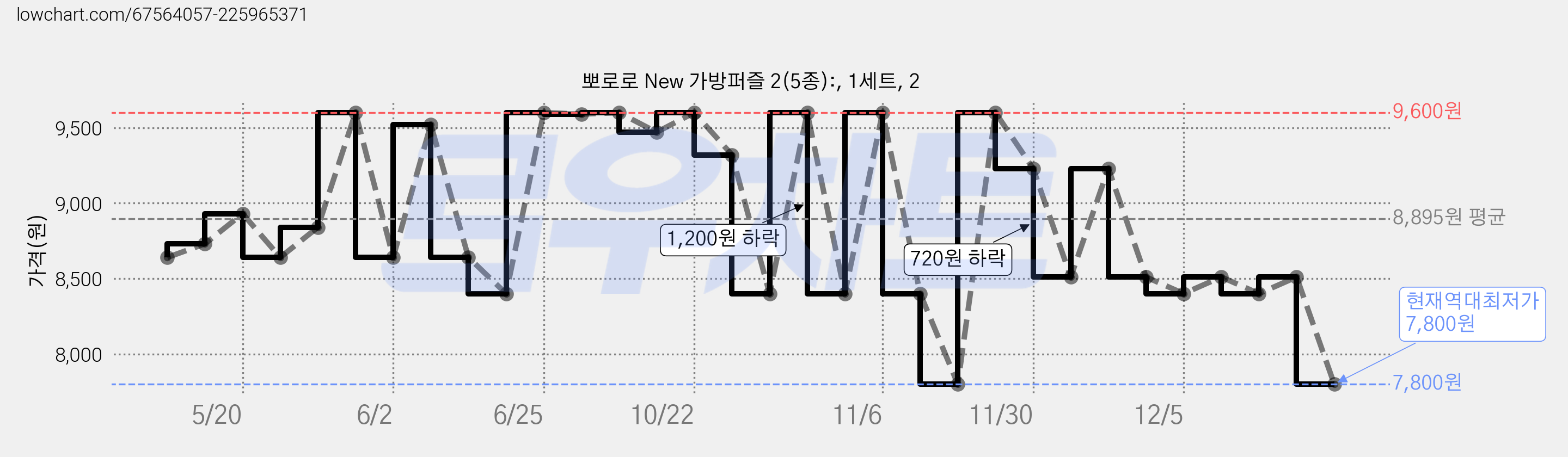 뽀로로 New 가방퍼즐 2(5종):, 1세트, 2 가격 변동 차트, 현재가 7,800원, 역대최저가