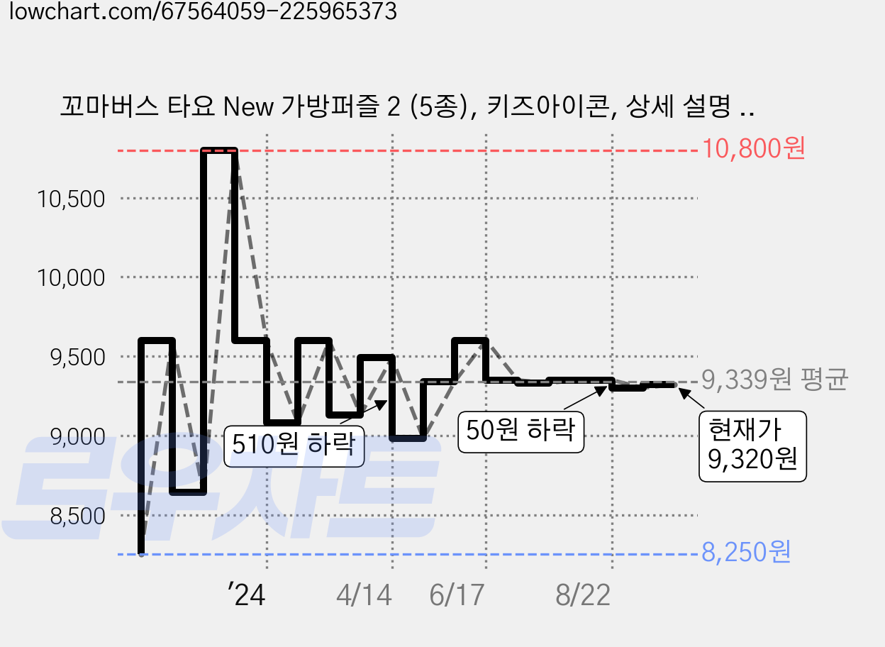 꼬마버스 타요 New 가방퍼즐 2 (5종), 키즈아이콘, 상세 설명 참조 가격 변동 차트, 현재가 9,320원, 관측 최저가 8,250원