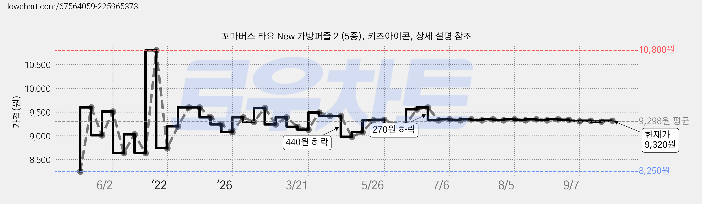 꼬마버스 타요 New 가방퍼즐 2 (5종), 키즈아이콘, 상세 설명 참조 가격 변동 차트, 현재가 9,320원, 관측 최저가 8,250원