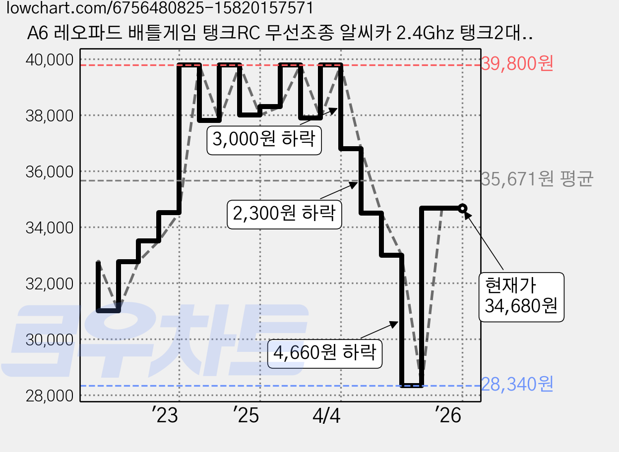 A6 레오파드 배틀게임 탱크RC 무선조종 알씨카 2.4Ghz 탱크2대로 게임을 할수있어요, 브라운, 1개 가격 변동 차트, 현재가 34,680원, 관측 최저가 28,340원
