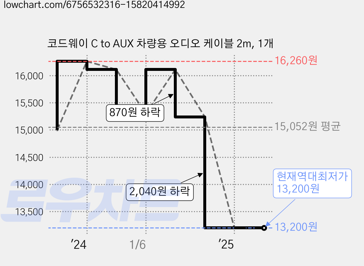 코드웨이 C to AUX 차량용 오디오 케이블 2m, 1개 가격 변동 차트, 현재가 13,200원, 역대최저가