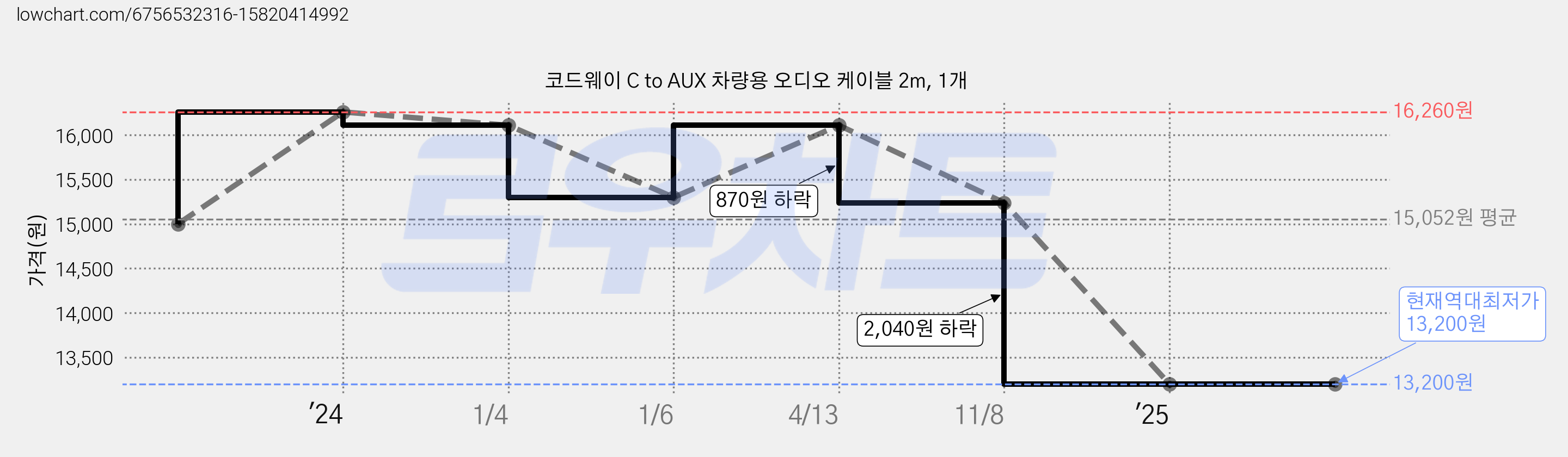 코드웨이 C to AUX 차량용 오디오 케이블 2m, 1개 가격 변동 차트, 현재가 13,200원, 역대최저가