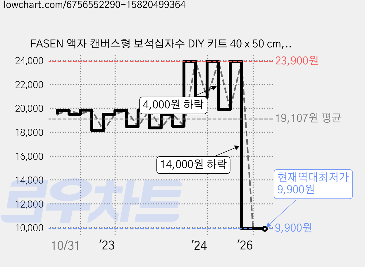 FASEN 액자 캔버스형 보석십자수 DIY 키트 40 x 50 cm, FAN04, 1세트 가격 변동 차트, 현재가 9,900원, 역대최저가