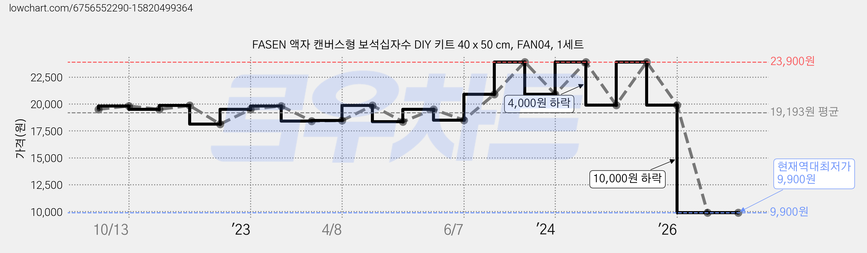 FASEN 액자 캔버스형 보석십자수 DIY 키트 40 x 50 cm, FAN04, 1세트 가격 변동 차트, 현재가 9,900원, 역대최저가