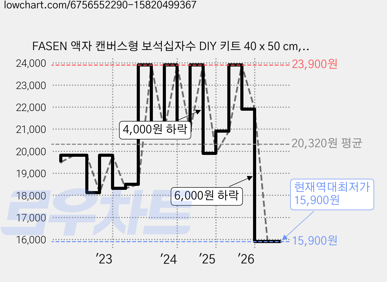 FASEN 액자 캔버스형 보석십자수 DIY 키트 40 x 50 cm, ZSH009, 1세트 가격 변동 차트, 현재가 15,900원, 역대최저가