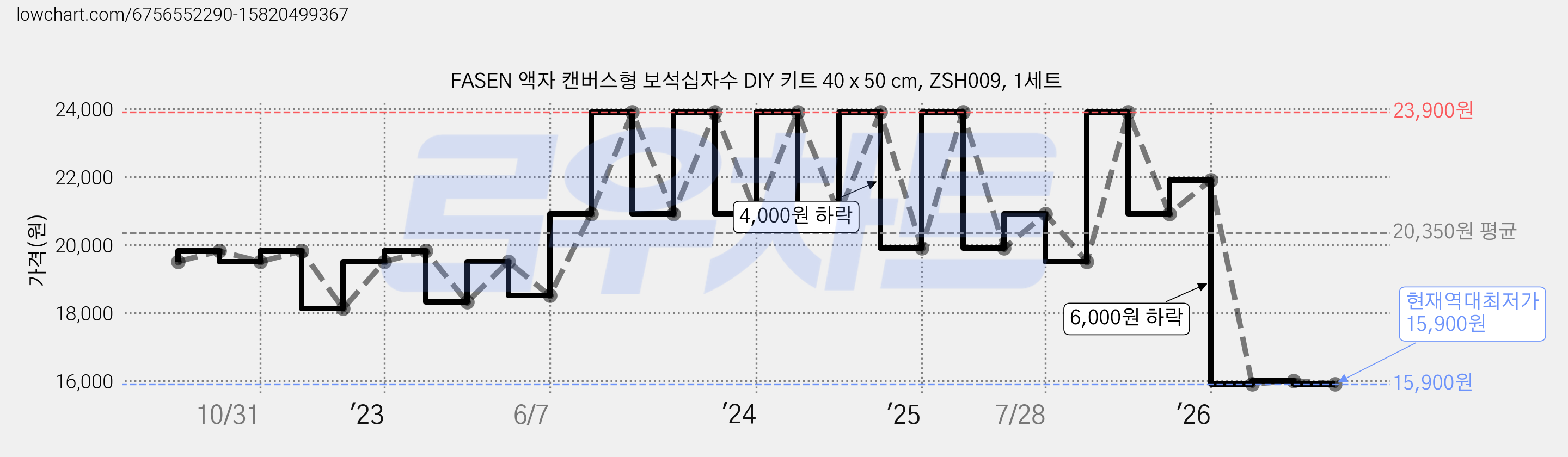 FASEN 액자 캔버스형 보석십자수 DIY 키트 40 x 50 cm, ZSH009, 1세트 가격 변동 차트, 현재가 15,900원, 역대최저가