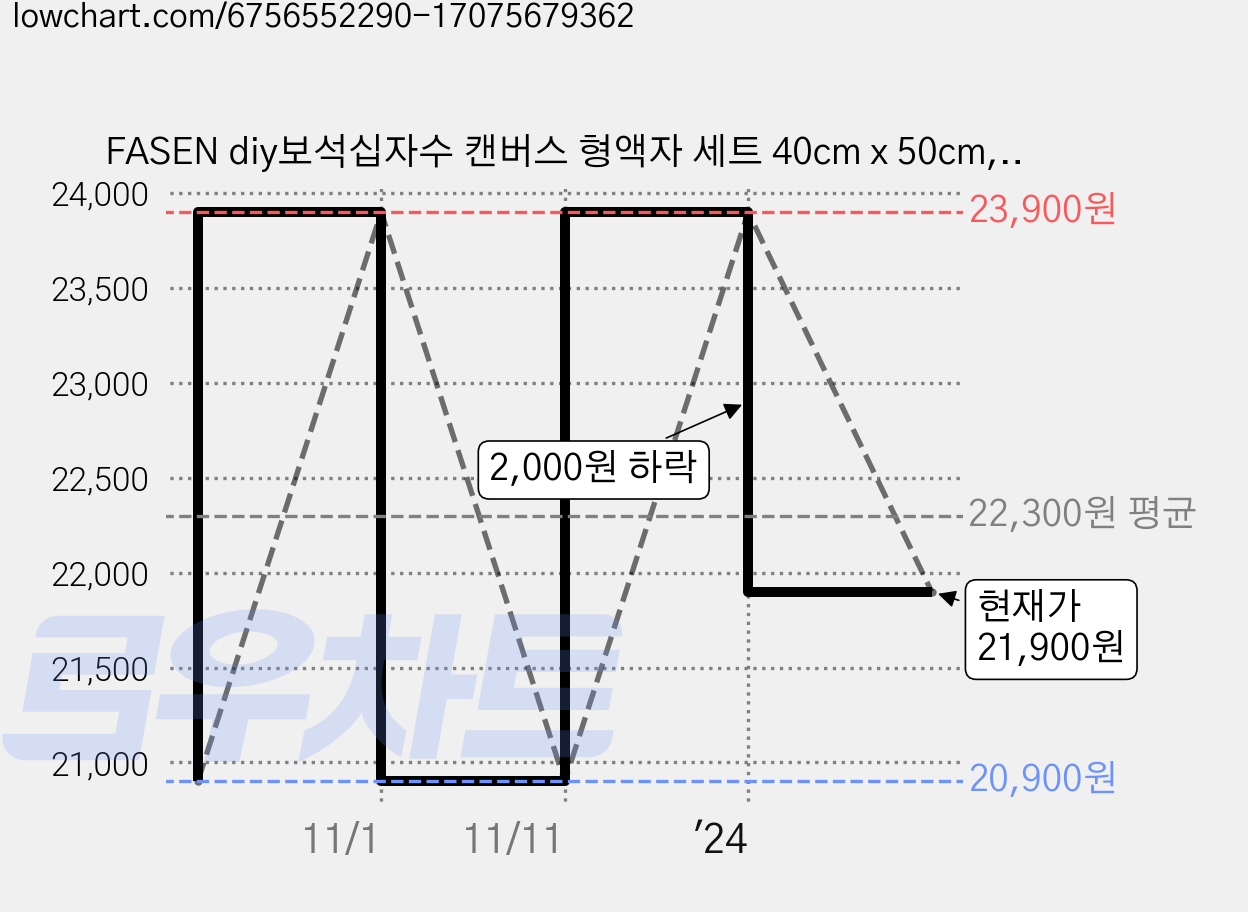 FASEN diy보석십자수 캔버스 형액자 세트 40cm x 50cm, AYW12, 1세트 가격 변동 차트, 현재가 21,900원, 관측 최저가 20,900원