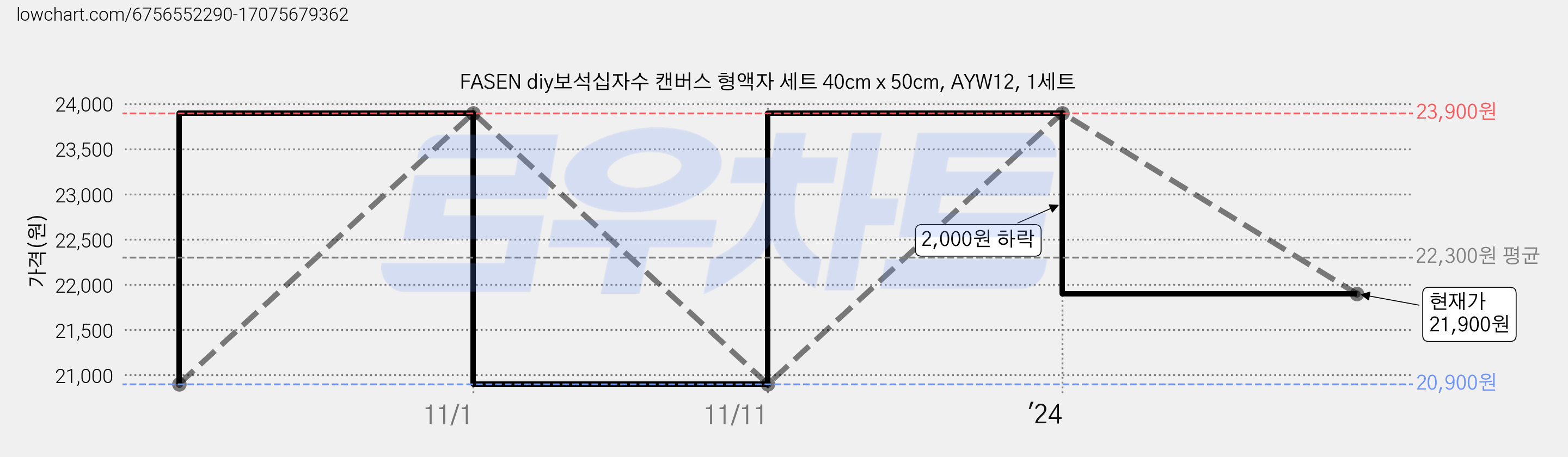 FASEN diy보석십자수 캔버스 형액자 세트 40cm x 50cm, AYW12, 1세트 가격 변동 차트, 현재가 21,900원, 관측 최저가 20,900원