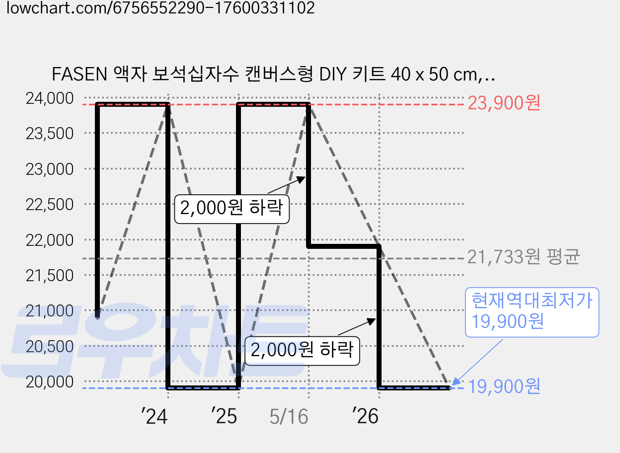 FASEN 액자 보석십자수 캔버스형 DIY 키트 40 x 50 cm, FAN101, 1세트 가격 변동 차트, 현재가 19,900원, 역대최저가