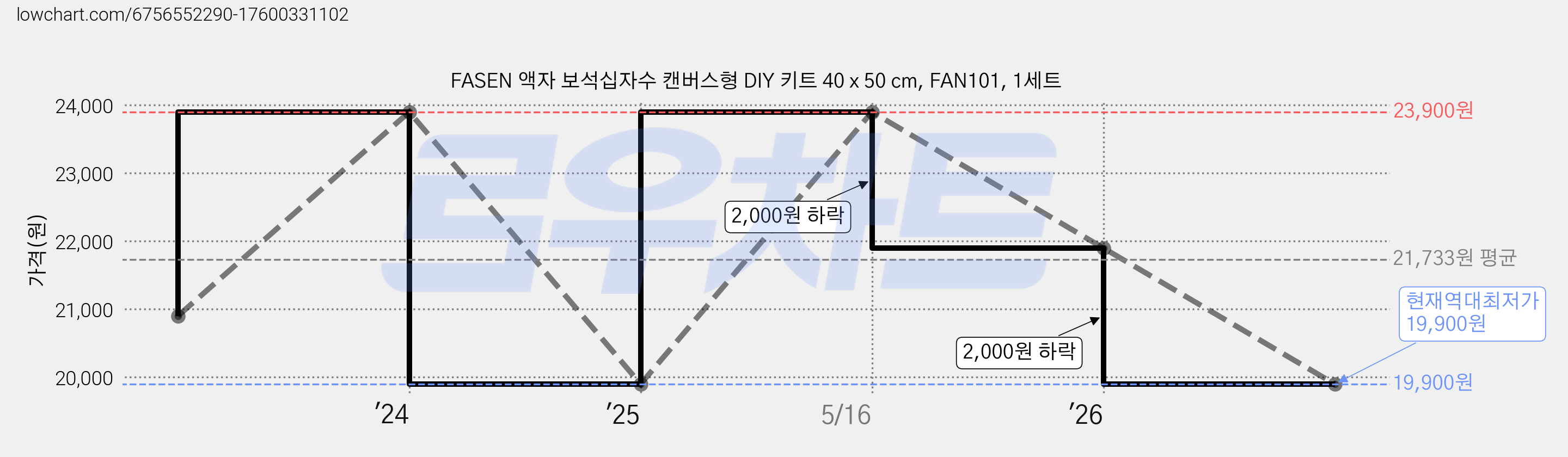 FASEN 액자 보석십자수 캔버스형 DIY 키트 40 x 50 cm, FAN101, 1세트 가격 변동 차트, 현재가 19,900원, 역대최저가