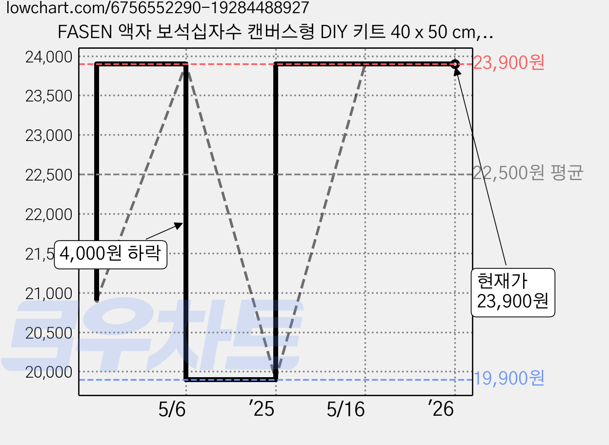 FASEN 액자 보석십자수 캔버스형 DIY 키트 40 x 50 cm, ZSH180, 1세트 가격 변동 차트, 현재가 23,900원, 역대최저가