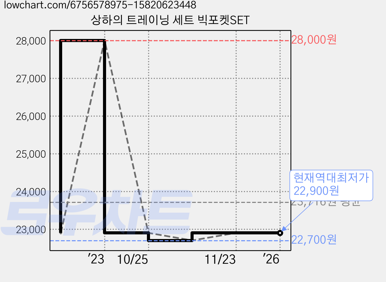 상하의 트레이닝 세트 빅포켓SET 가격 변동 차트, 현재가 22,900원, 역대최저가