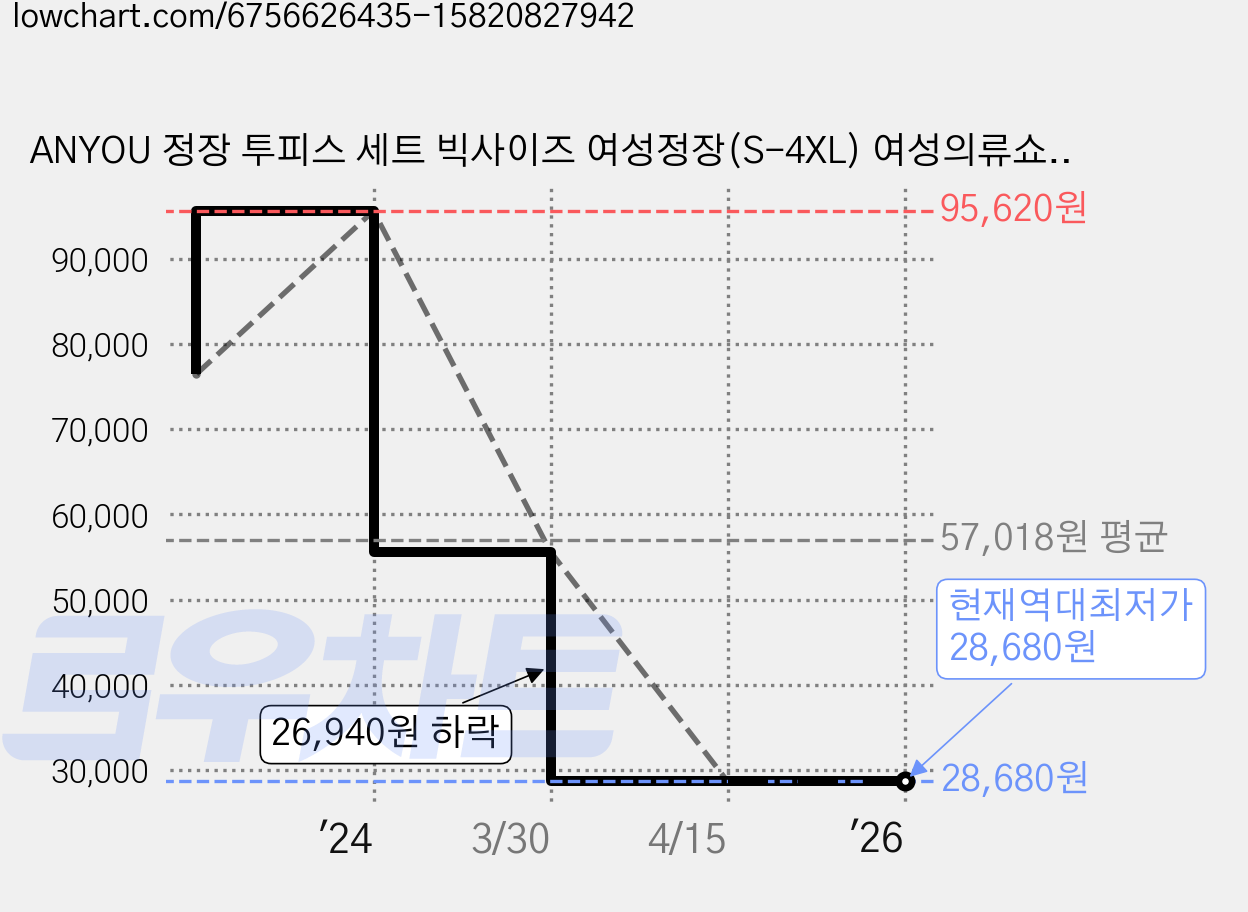 ANYOU 정장 투피스 세트 빅사이즈 여성정장(S-4XL) 여성의류쇼핑몰 여성 가을옷 가격 변동 차트, 현재가 28,680원, 역대최저가